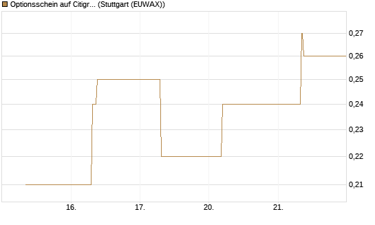 Optionsschein auf Citigroup [Goldman Sachs Bank Europe SE] Chart