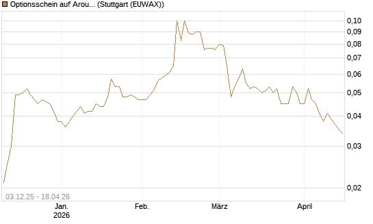 Optionsschein auf Aroundtown Property Holdings [Goldman Sachs Bank Europe SE] Chart