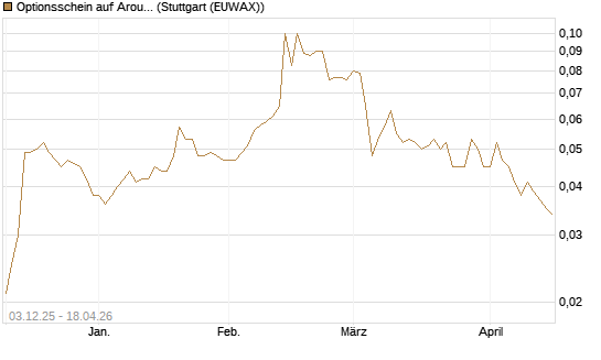 Optionsschein auf Aroundtown Property Holdings [Goldman Sachs Bank Europe SE] Chart