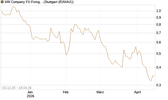 WM Company FX-Fixing Optionsschein auf EUR/GBP [Goldman Sachs Bank Europe SE] Chart