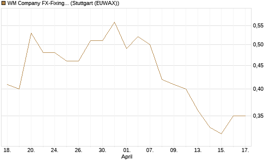 WM Company FX-Fixing Optionsschein auf EUR/GBP [Goldman Sachs Bank Europe SE] Chart