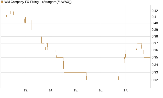 WM Company FX-Fixing Optionsschein auf EUR/GBP [Goldman Sachs Bank Europe SE] Chart