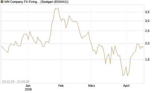 WM Company FX-Fixing Optionsschein auf GBP/USD [Goldman Sachs Bank Europe SE] Chart