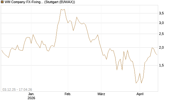 WM Company FX-Fixing Optionsschein auf GBP/USD [Goldman Sachs Bank Europe SE] Chart
