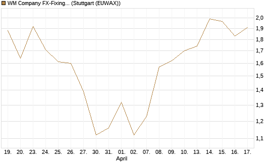WM Company FX-Fixing Optionsschein auf GBP/USD [Goldman Sachs Bank Europe SE] Chart