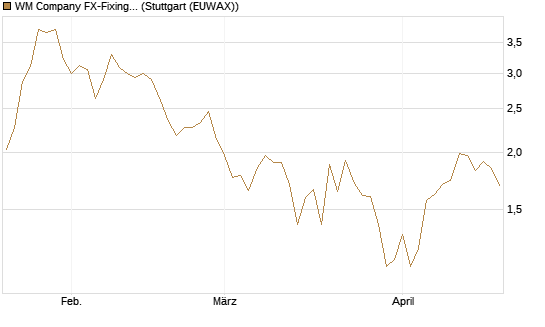 WM Company FX-Fixing Optionsschein auf GBP/USD [Goldman Sachs Bank Europe SE] Chart