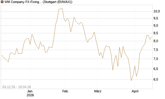 WM Company FX-Fixing Optionsschein auf GBP/USD [Goldman Sachs Bank Europe SE] Chart