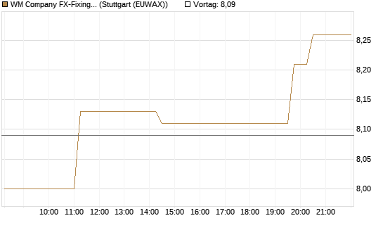 WM Company FX-Fixing Optionsschein auf GBP/USD [Goldman Sachs Bank Europe SE] Chart