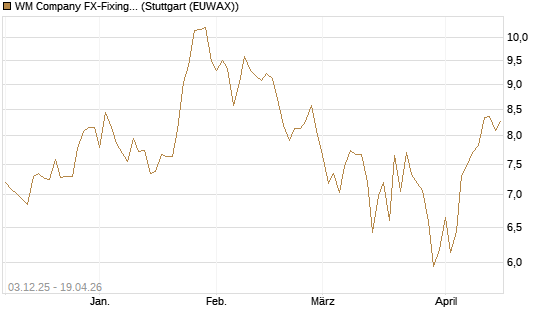 WM Company FX-Fixing Optionsschein auf GBP/USD [Goldman Sachs Bank Europe SE] Chart