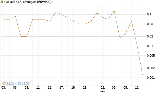 Call auf K+S [UniCredit Bank GmbH] Chart