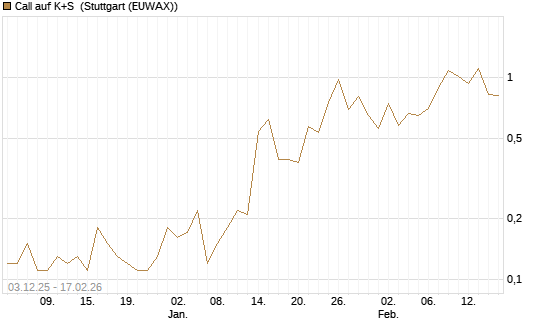 Call auf K+S [UniCredit Bank GmbH] Chart