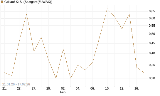Call auf K+S [UniCredit Bank GmbH] Chart