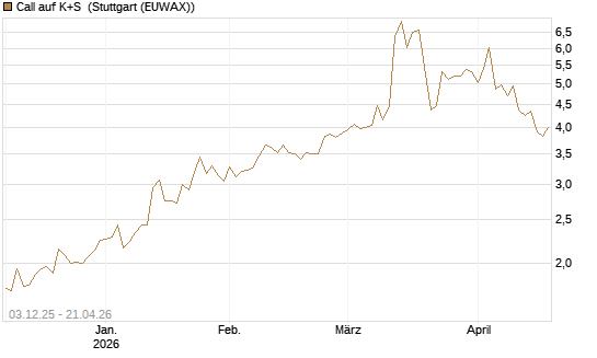 Call auf K+S [UniCredit Bank GmbH] Chart