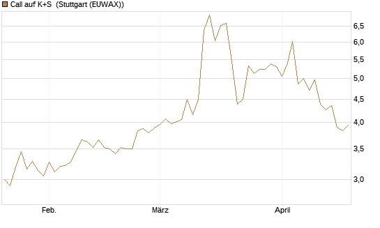 Call auf K+S [UniCredit Bank GmbH] Chart