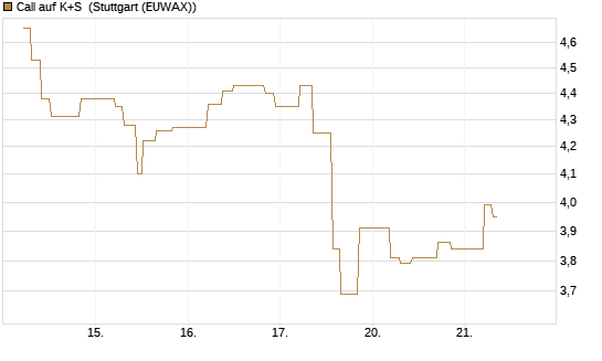 Call auf K+S [UniCredit Bank GmbH] Chart