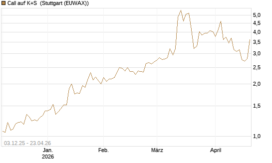 Call auf K+S [UniCredit Bank GmbH] Chart