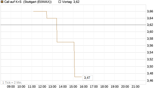 Call auf K+S [UniCredit Bank GmbH] Chart