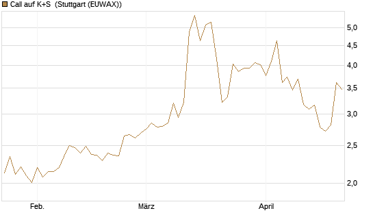 Call auf K+S [UniCredit Bank GmbH] Chart