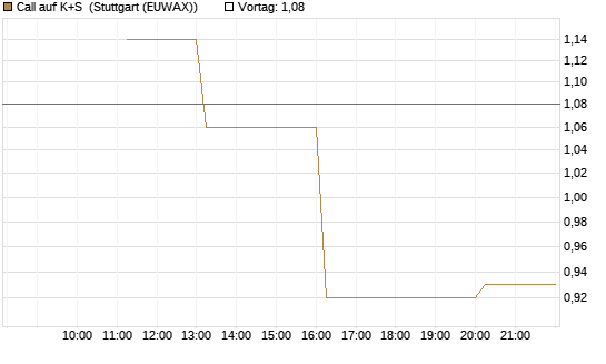 Call auf K+S [UniCredit Bank GmbH] Chart