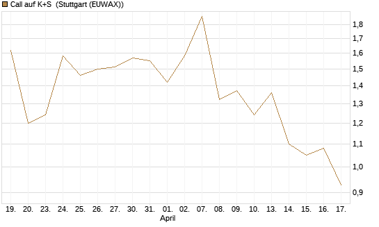 Call auf K+S [UniCredit Bank GmbH] Chart