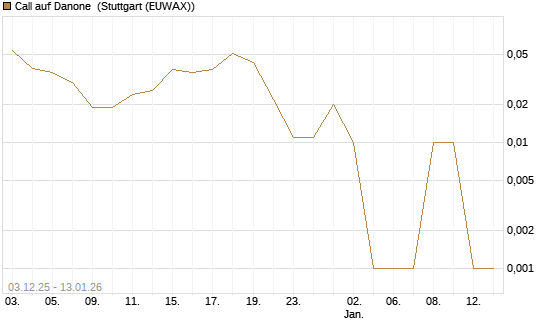Call auf Danone [UniCredit Bank GmbH] Chart