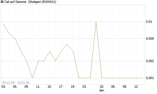 Call auf Danone [UniCredit Bank GmbH] Chart