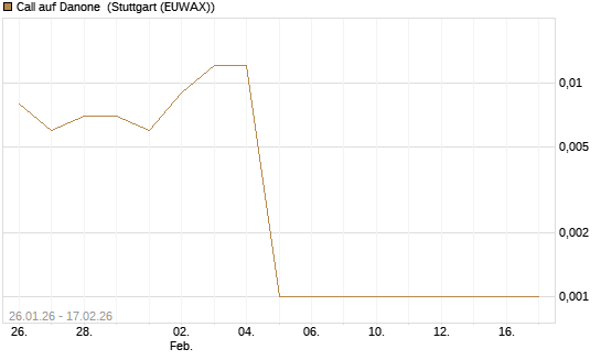 Call auf Danone [UniCredit Bank GmbH] Chart
