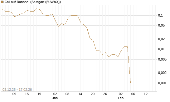 Call auf Danone [UniCredit Bank GmbH] Chart