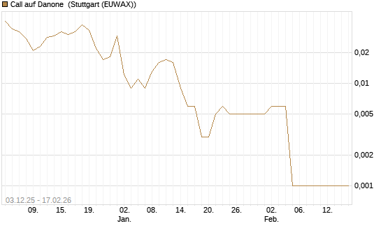 Call auf Danone [UniCredit Bank GmbH] Chart