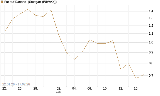 Put auf Danone [UniCredit Bank GmbH] Chart