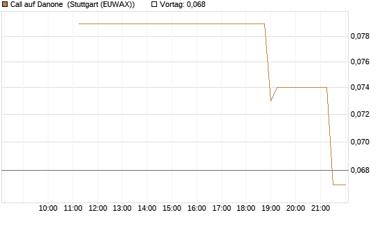 Call auf Danone [UniCredit Bank GmbH] Chart