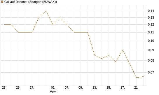 Call auf Danone [UniCredit Bank GmbH] Chart