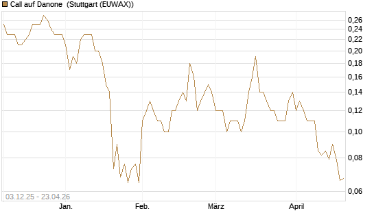 Call auf Danone [UniCredit Bank GmbH] Chart