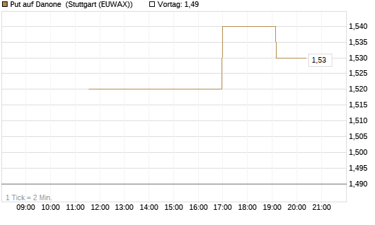 Put auf Danone [UniCredit Bank GmbH] Chart