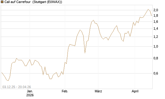 Call auf Carrefour [UniCredit Bank GmbH] Chart
