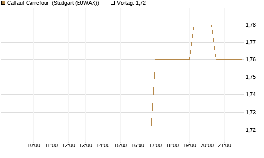 Call auf Carrefour [UniCredit Bank GmbH] Chart