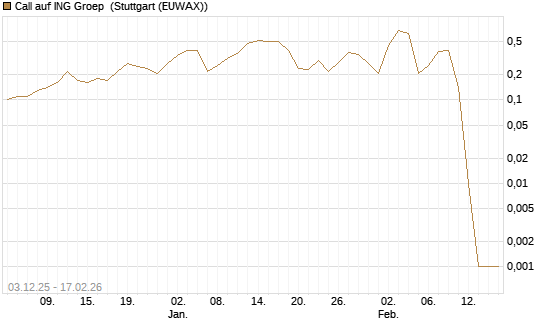 Call auf ING Groep [UniCredit Bank GmbH] Chart