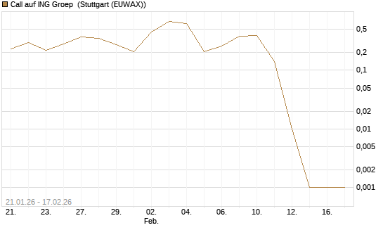 Call auf ING Groep [UniCredit Bank GmbH] Chart
