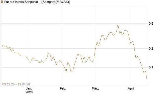 Put auf Intesa Sanpaolo [UniCredit Bank GmbH] Chart