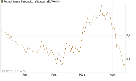 Put auf Intesa Sanpaolo [UniCredit Bank GmbH] Chart