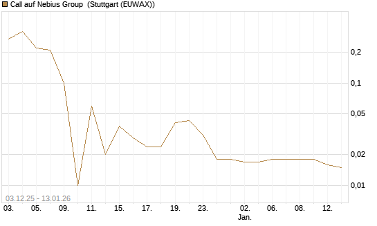 Call auf Nebius Group [UniCredit Bank GmbH] Chart