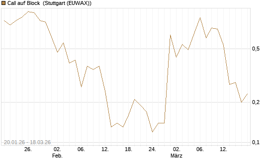 Call auf Block [Société Générale Effekten GmbH] Chart