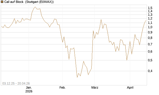 Call auf Block [Société Générale Effekten GmbH] Chart