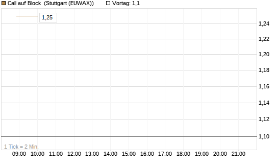 Call auf Block [Société Générale Effekten GmbH] Chart