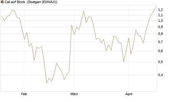 Call auf Block [Société Générale Effekten GmbH] Chart