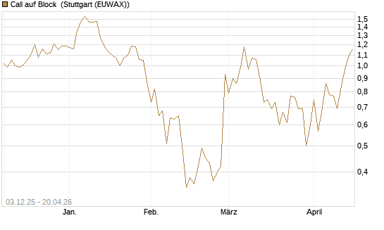 Call auf Block [Société Générale Effekten GmbH] Chart