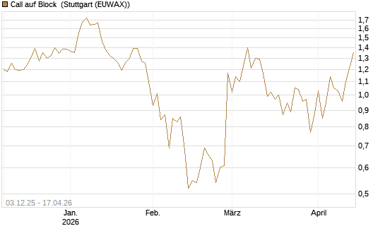 Call auf Block [Société Générale Effekten GmbH] Chart