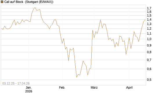 Call auf Block [Société Générale Effekten GmbH] Chart