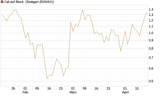 Call auf Block [Société Générale Effekten GmbH] Chart