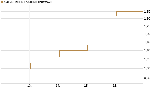 Call auf Block [Société Générale Effekten GmbH] Chart
